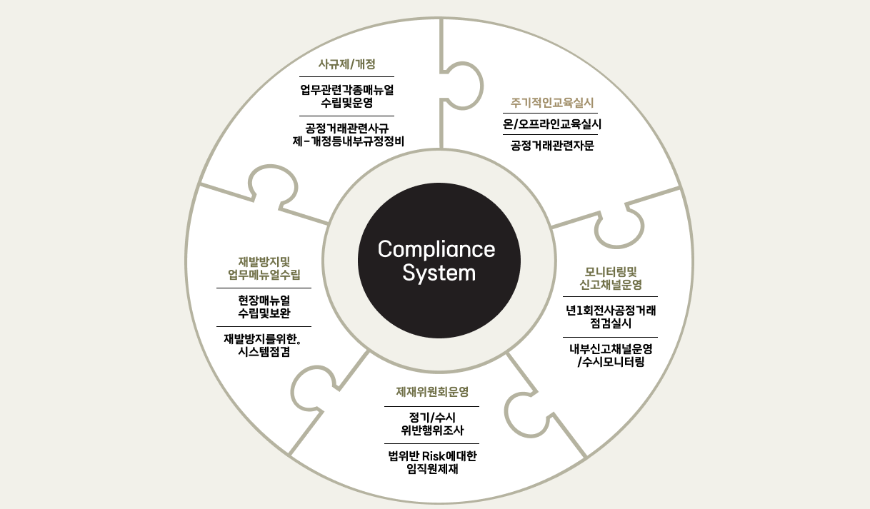 1.효율적인 교육프로그램 운영(정기교육(분기 1회 이상),위험부서 전 직원대상,계층별교육(연중상시),신입사원, 신임 Mder 대상,공정위 초빙교육, 사이버 교육 등)
						,2.전시에 걸친 감독 시스템 운영(정기 및 수시점검,- 월별, 분기별 중점 테마 점검,위험부서 자체점검 제도 운영,- 신규거래, 판촉행사, 표시광고)
						,3.cp개선을 위한 피드백(위반, 제재 사례 사내 전파,위반유형분석 및 신 업무지침 전파,파트너사 만족도 조사,공정거래 시험 실시),4 위반행위자 제재 규정 운영(위반 행위자 인사제재조치)으로 구성된다